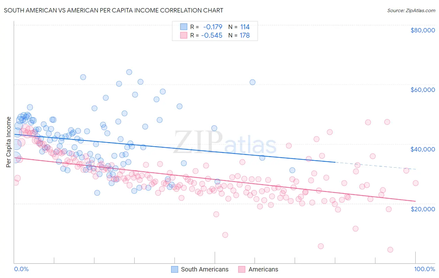 South American vs American Per Capita Income