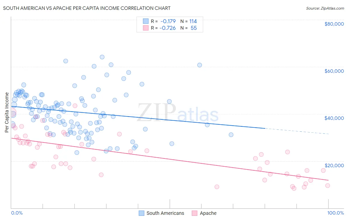 South American vs Apache Per Capita Income