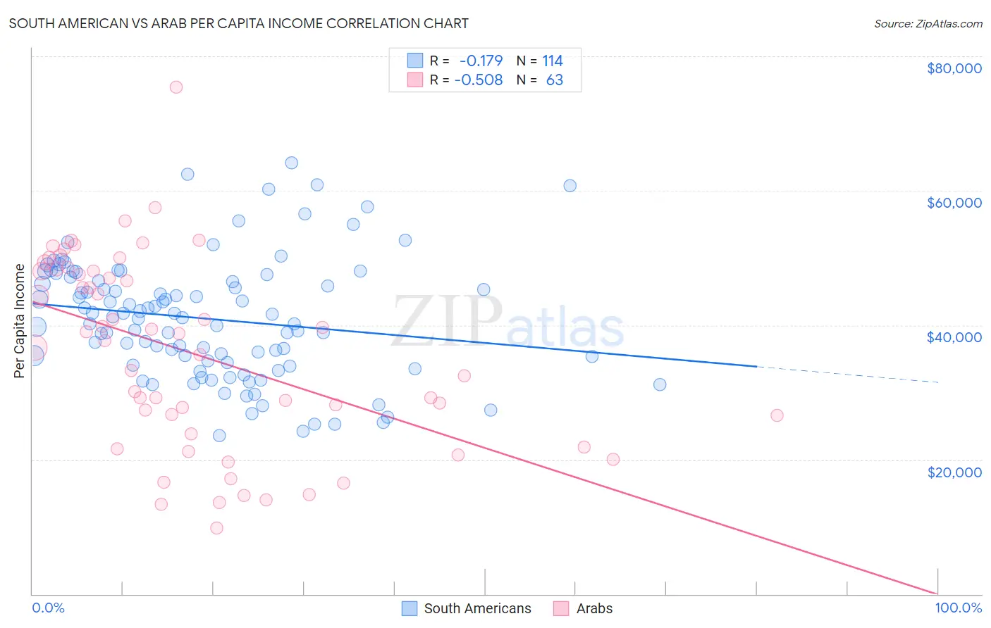 South American vs Arab Per Capita Income