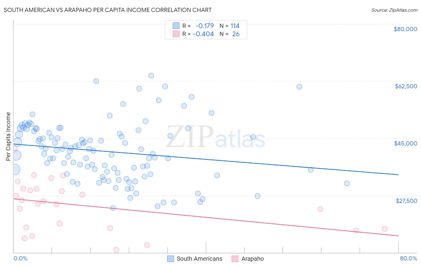 South American vs Arapaho Per Capita Income