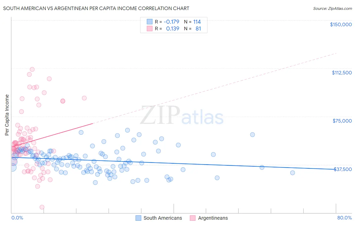 South American vs Argentinean Per Capita Income