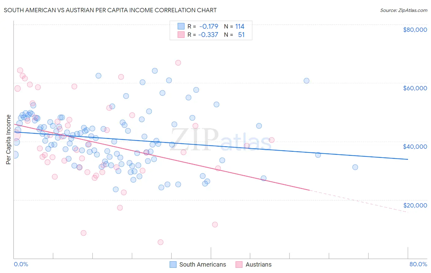 South American vs Austrian Per Capita Income