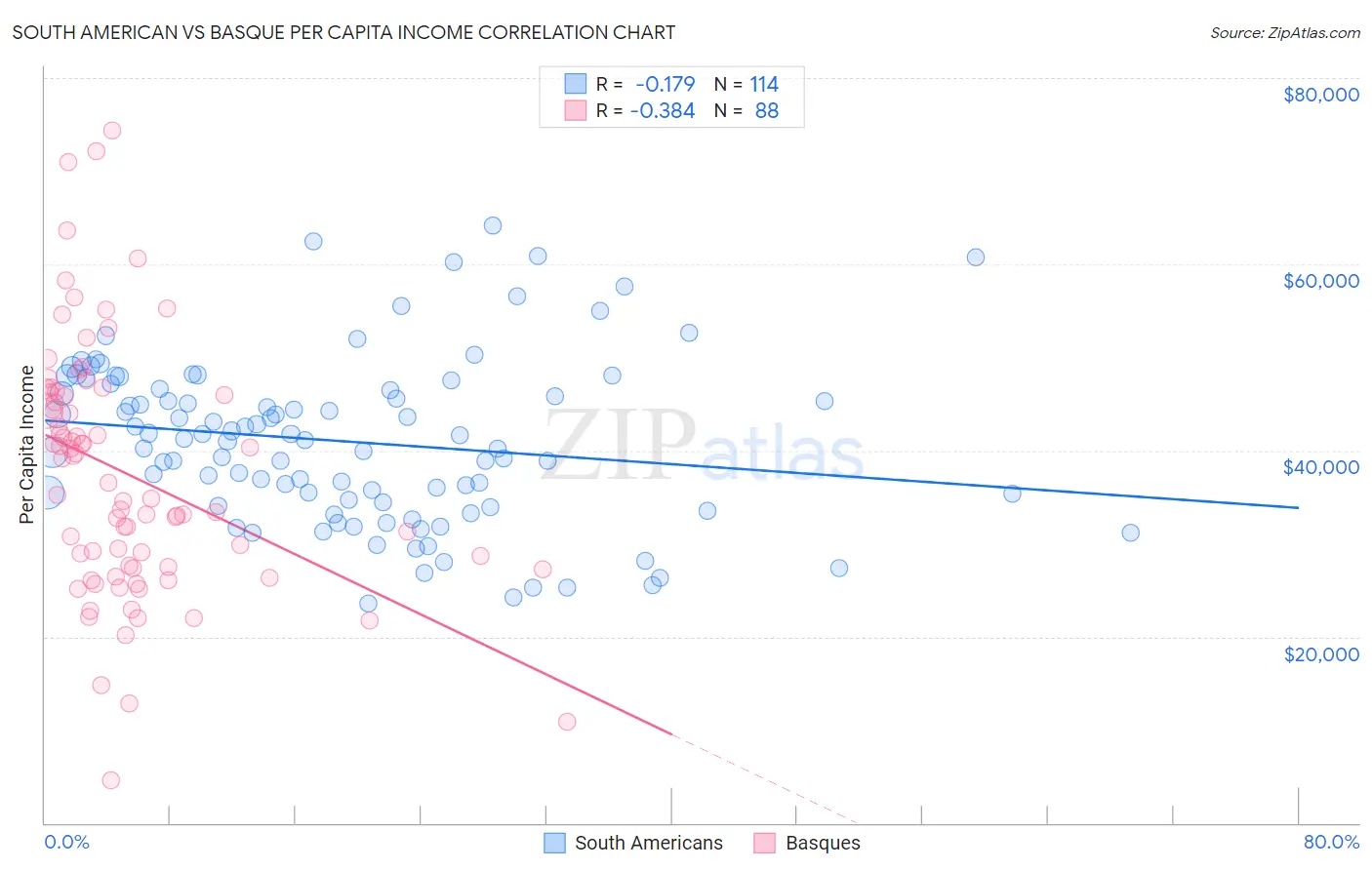 South American vs Basque Per Capita Income