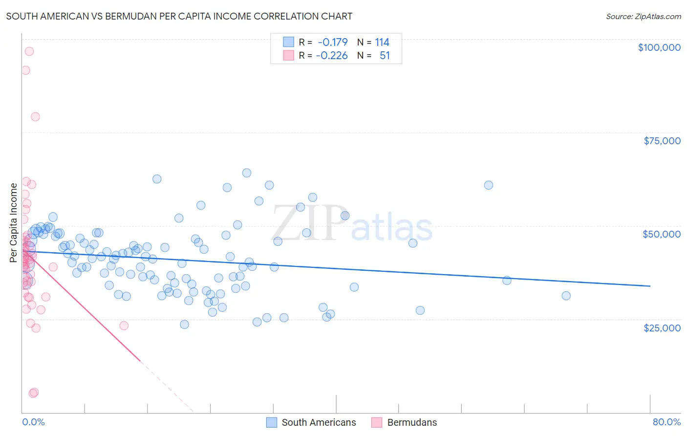 South American vs Bermudan Per Capita Income