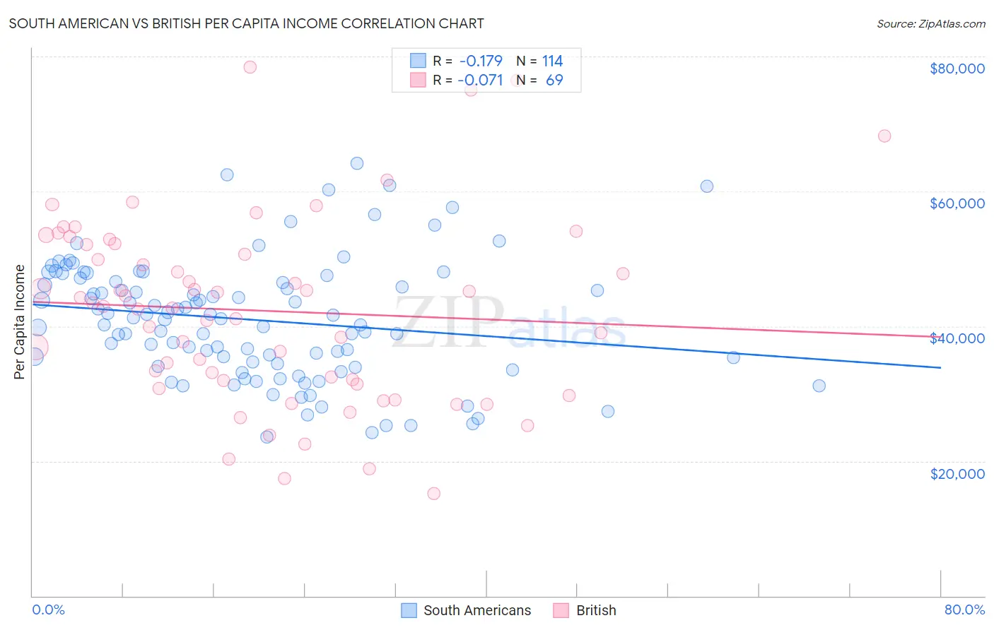 South American vs British Per Capita Income