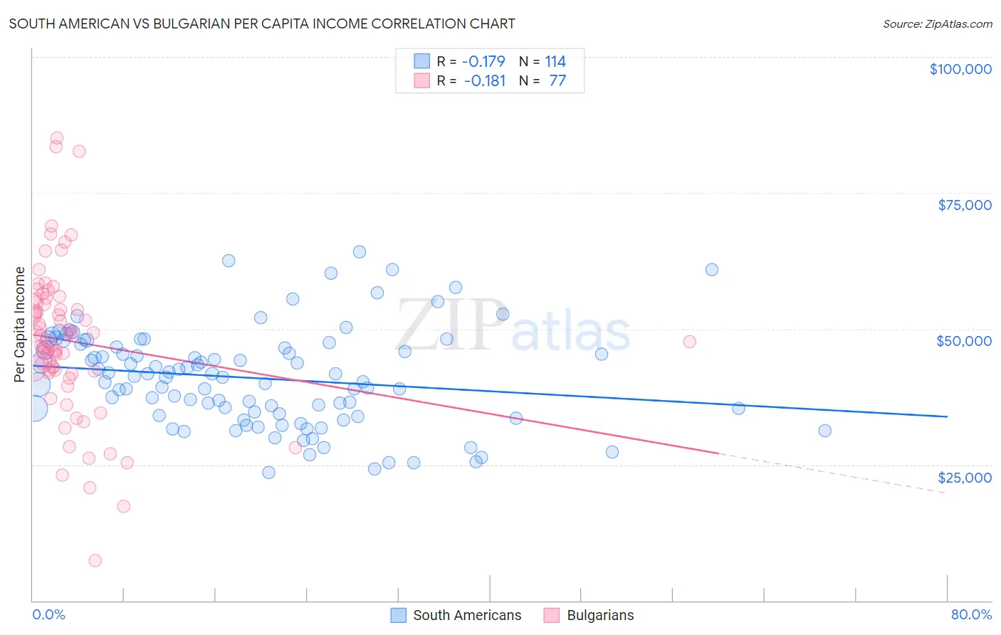 South American vs Bulgarian Per Capita Income