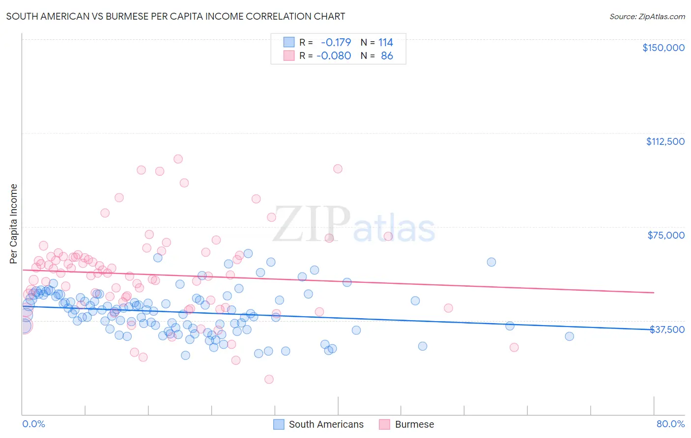 South American vs Burmese Per Capita Income