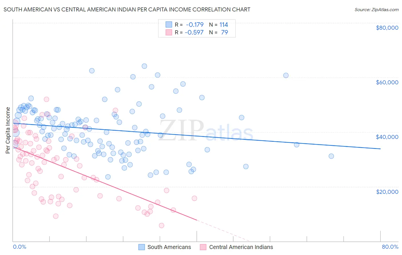South American vs Central American Indian Per Capita Income