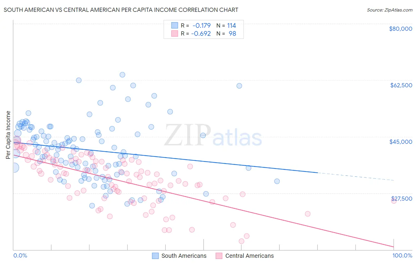 South American vs Central American Per Capita Income