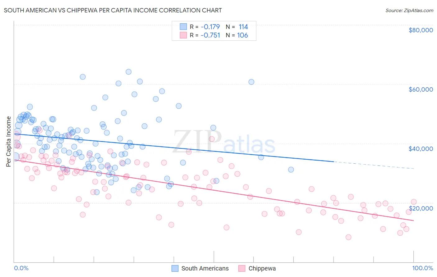 South American vs Chippewa Per Capita Income