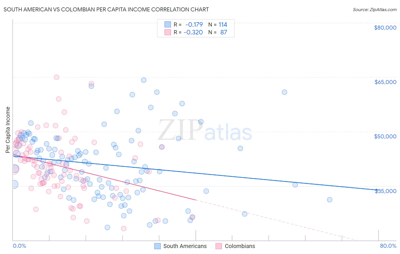 South American vs Colombian Per Capita Income