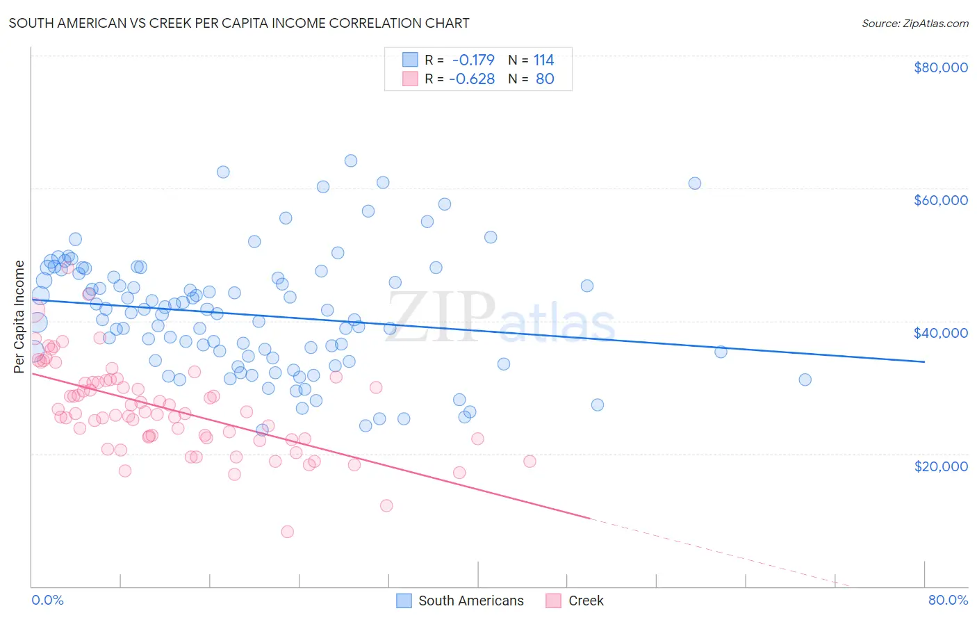 South American vs Creek Per Capita Income