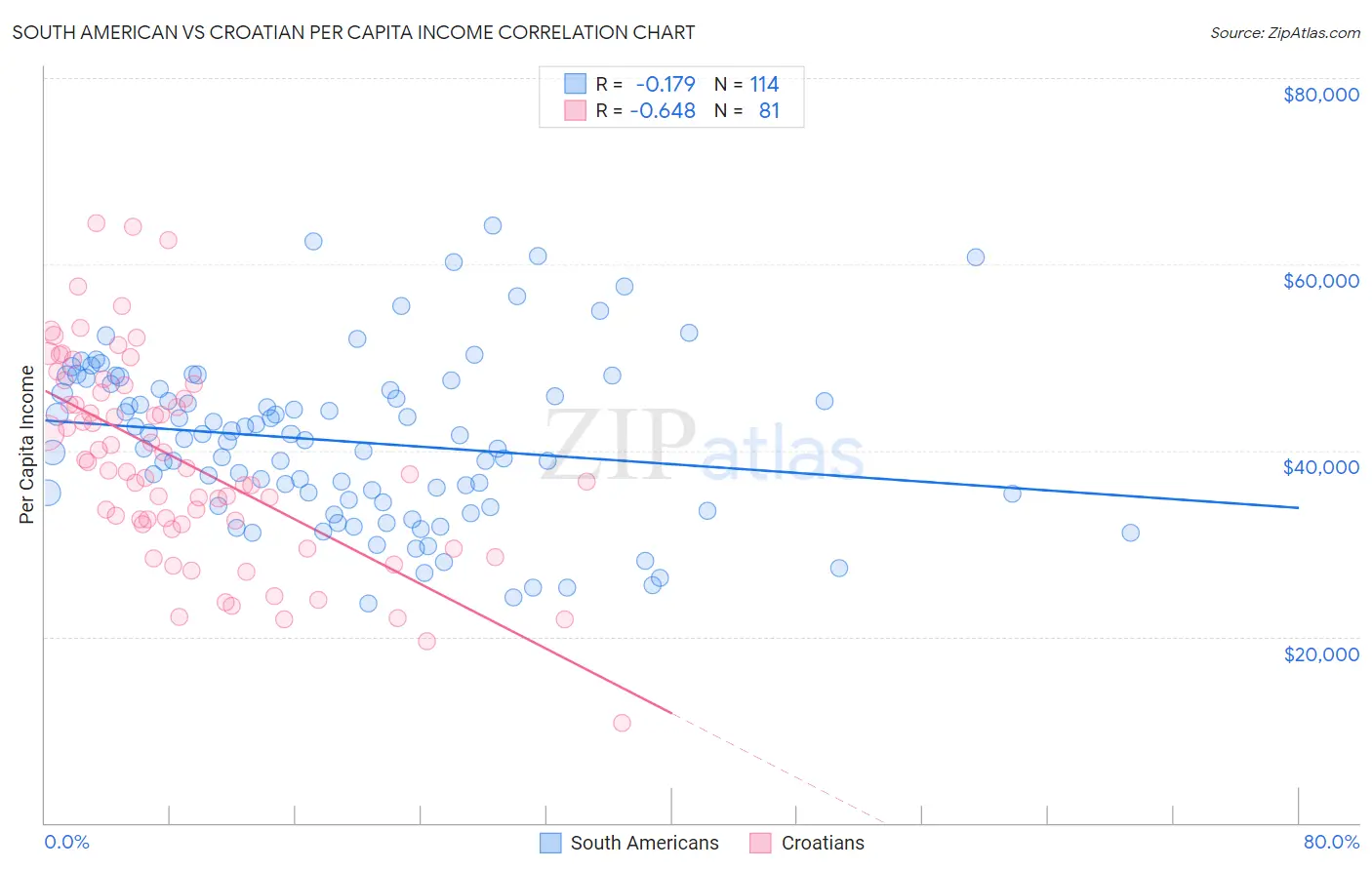South American vs Croatian Per Capita Income