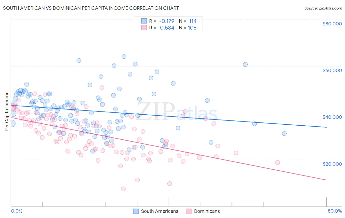 South American vs Dominican Per Capita Income