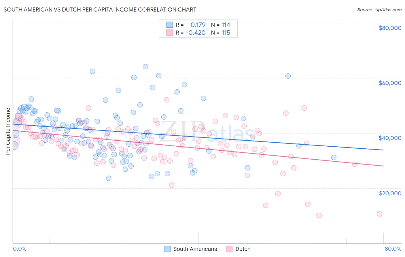 South American vs Dutch Per Capita Income