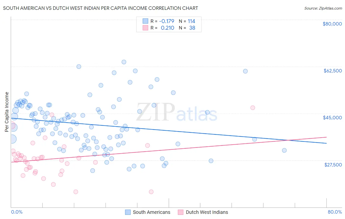 South American vs Dutch West Indian Per Capita Income