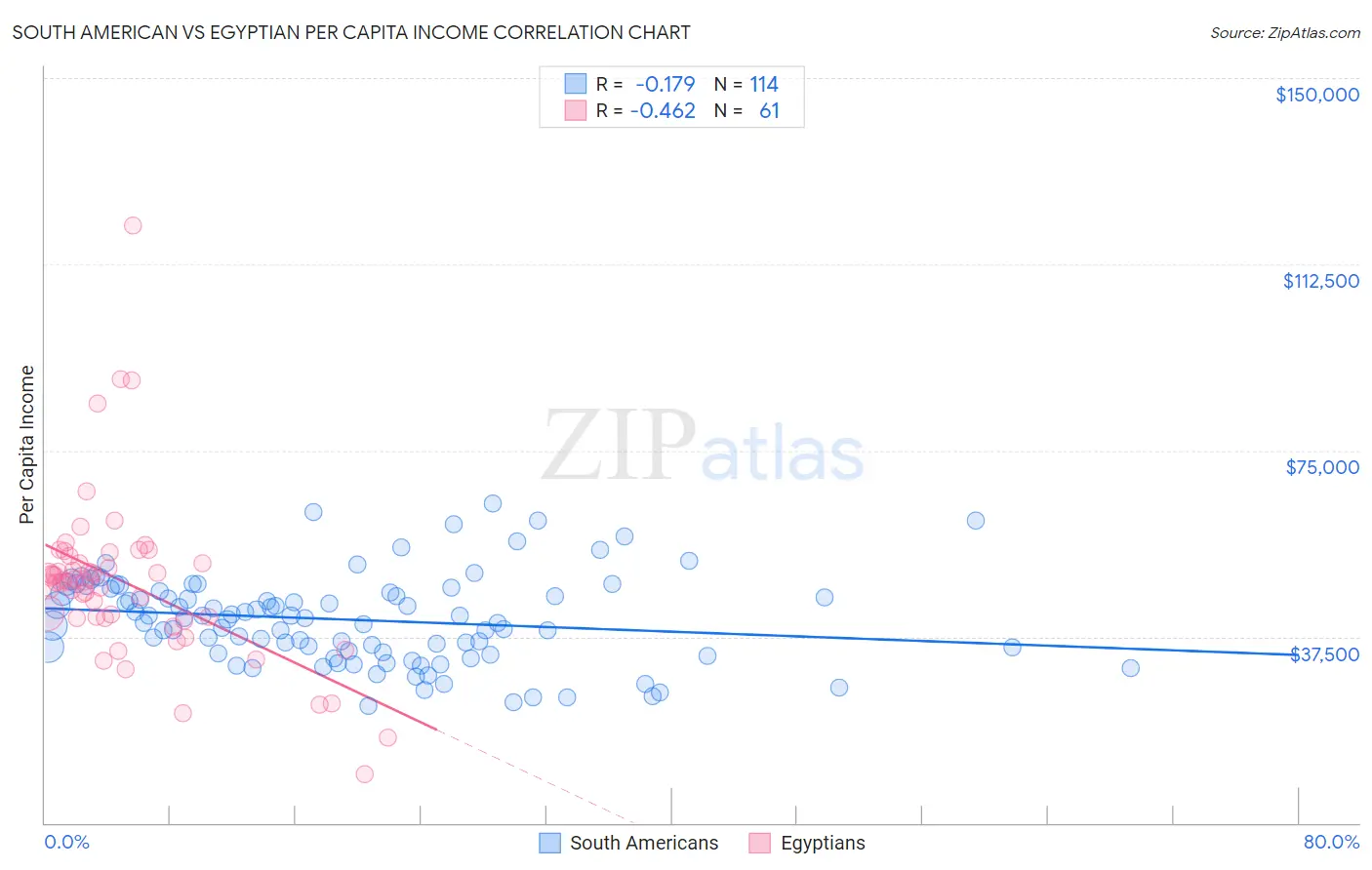 South American vs Egyptian Per Capita Income