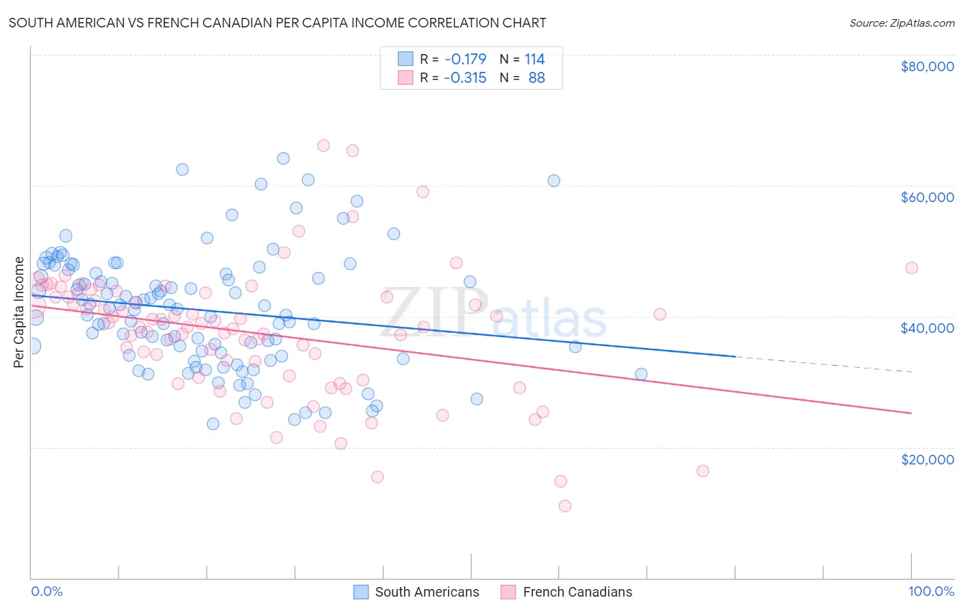 South American vs French Canadian Per Capita Income