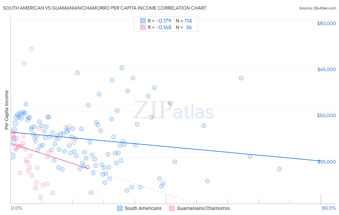 South American vs Guamanian/Chamorro Per Capita Income