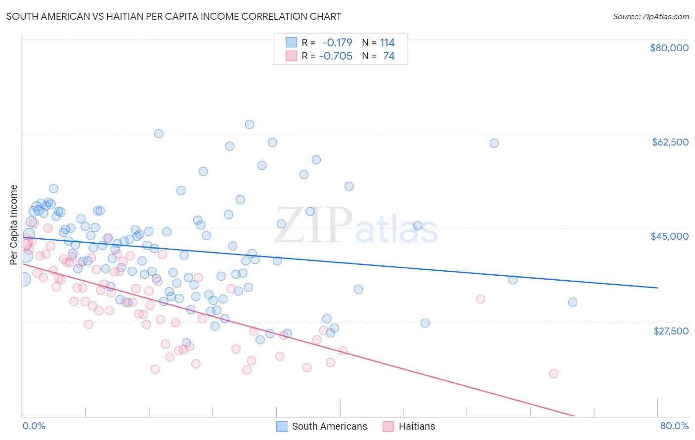 South American vs Haitian Per Capita Income