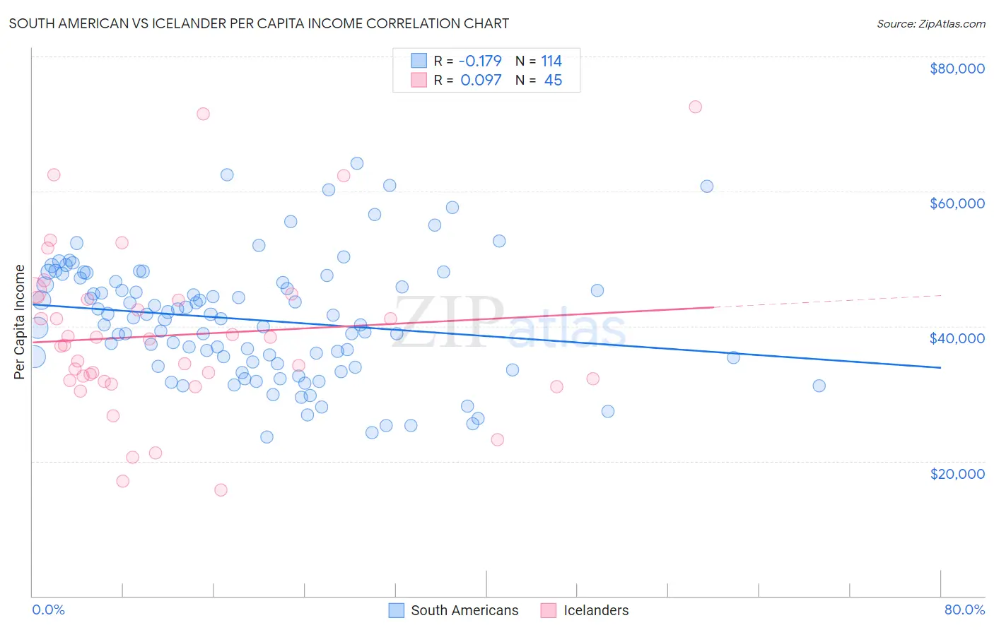 South American vs Icelander Per Capita Income