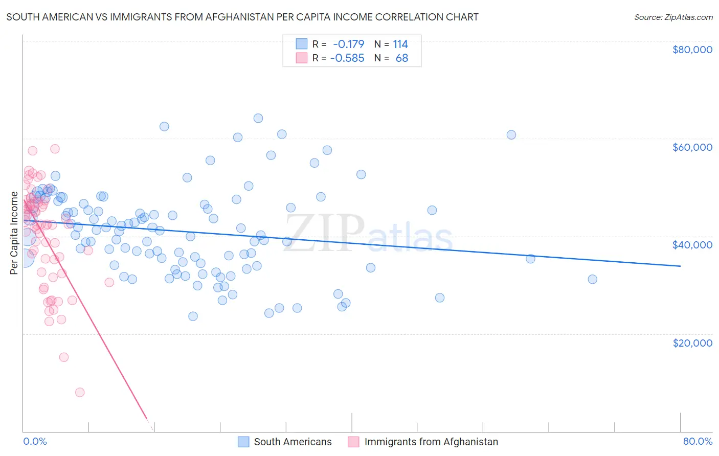 South American vs Immigrants from Afghanistan Per Capita Income