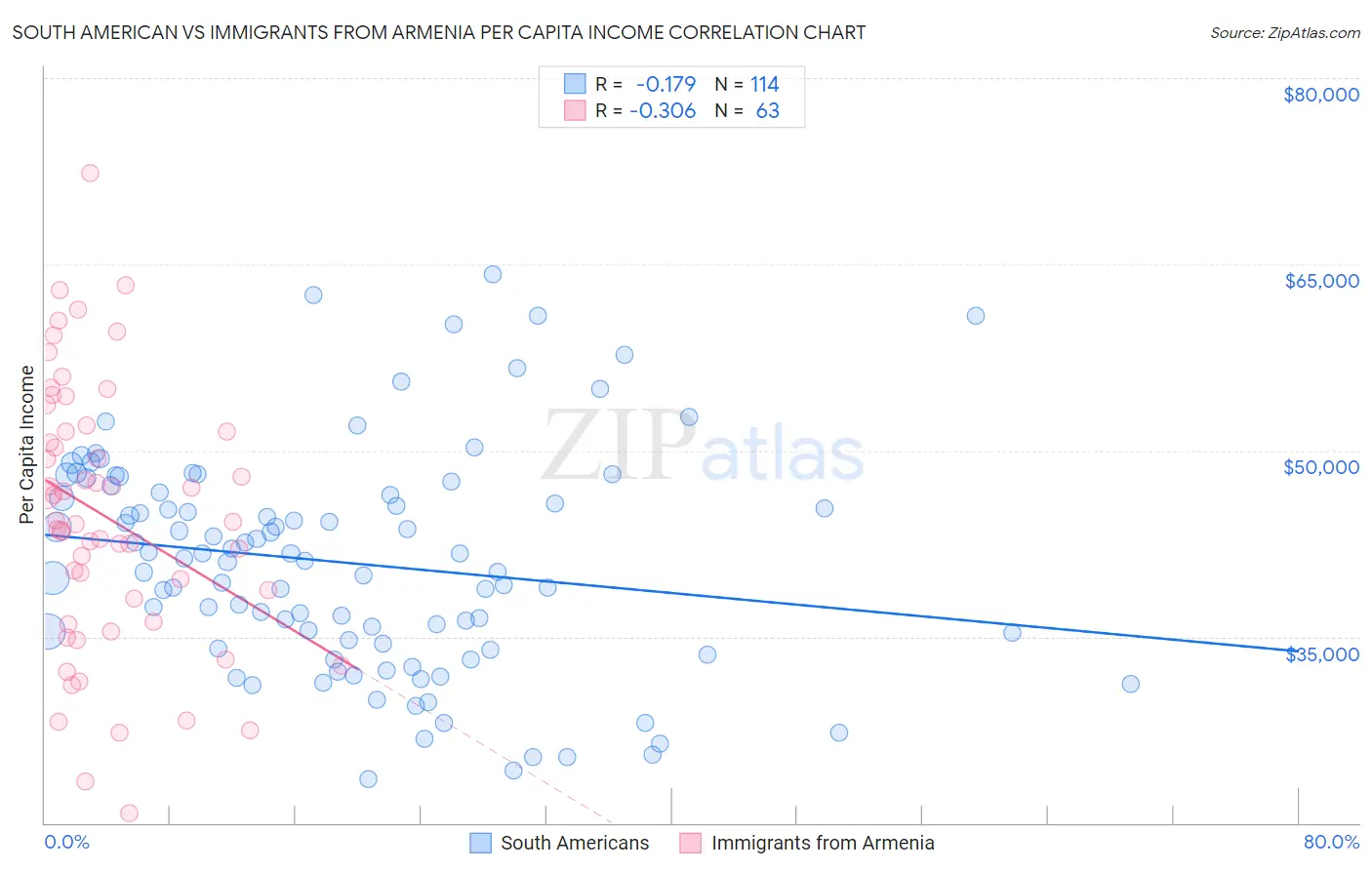 South American vs Immigrants from Armenia Per Capita Income
