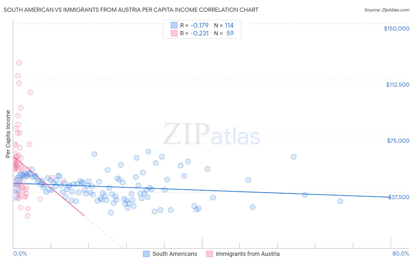 South American vs Immigrants from Austria Per Capita Income