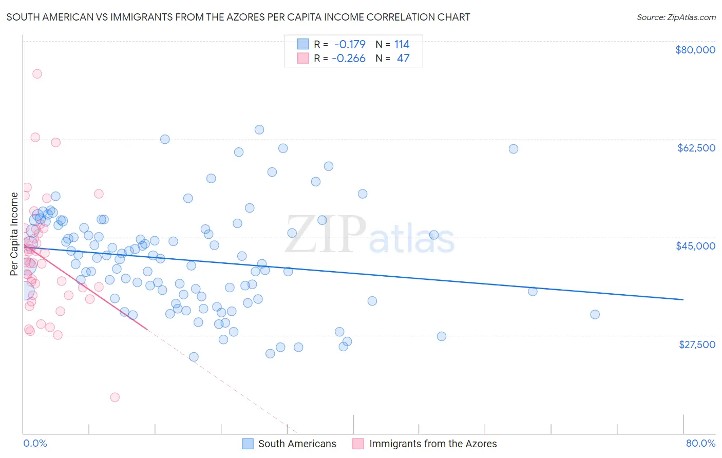South American vs Immigrants from the Azores Per Capita Income