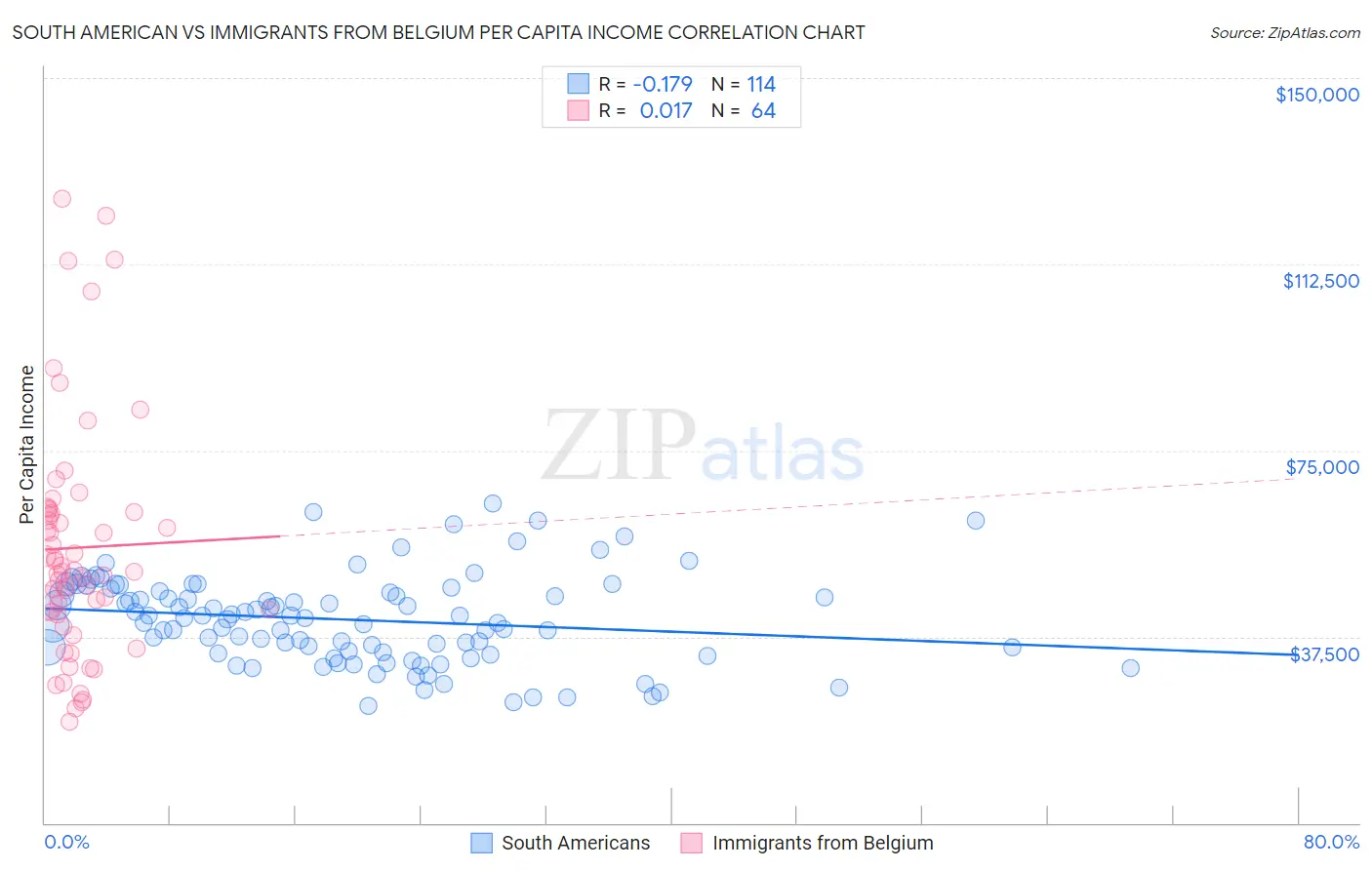 South American vs Immigrants from Belgium Per Capita Income