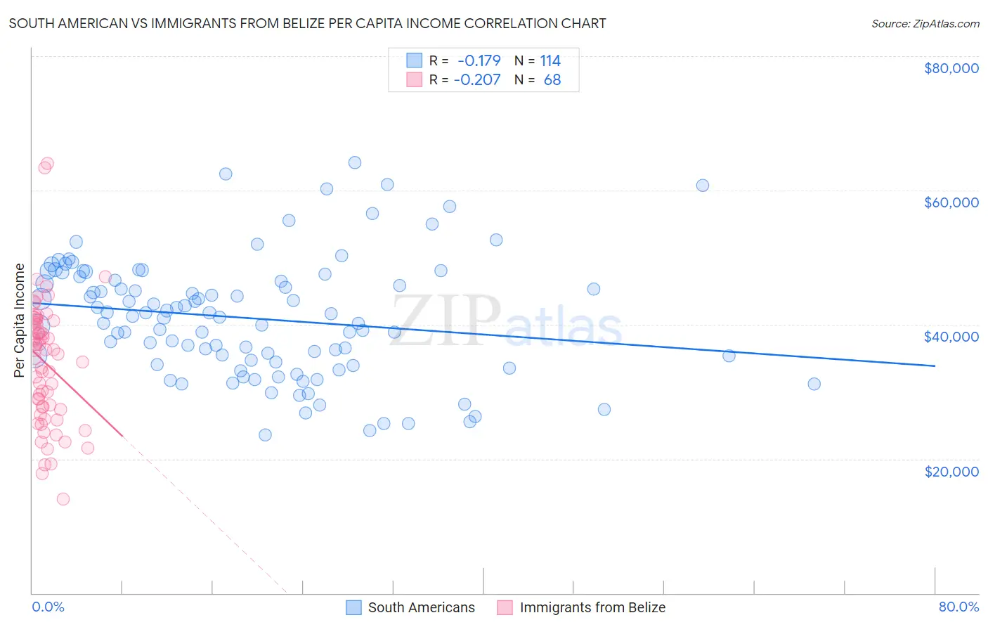 South American vs Immigrants from Belize Per Capita Income