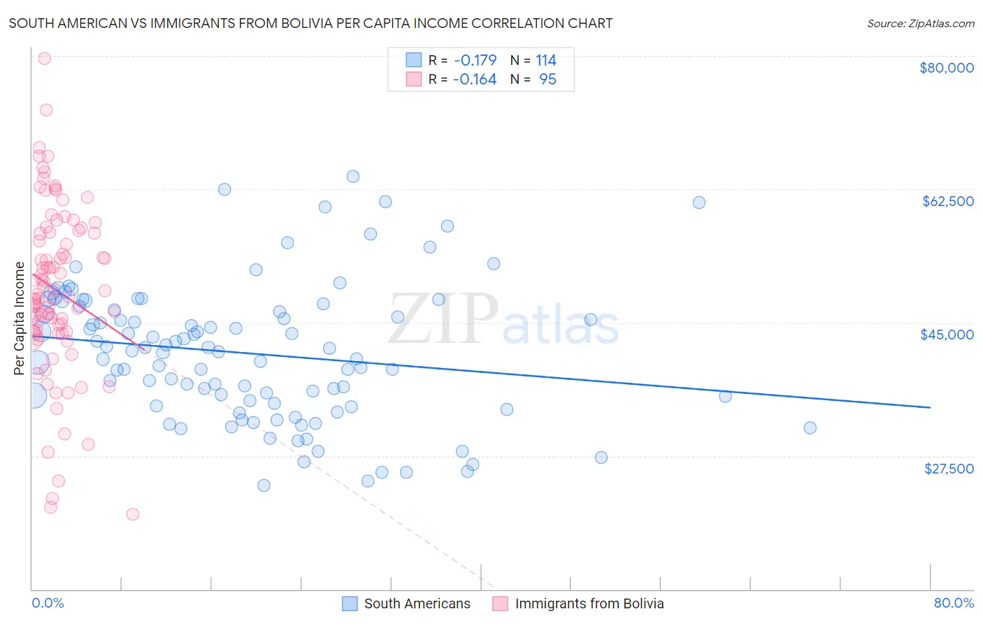 South American vs Immigrants from Bolivia Per Capita Income