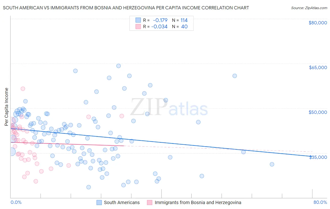 South American vs Immigrants from Bosnia and Herzegovina Per Capita Income