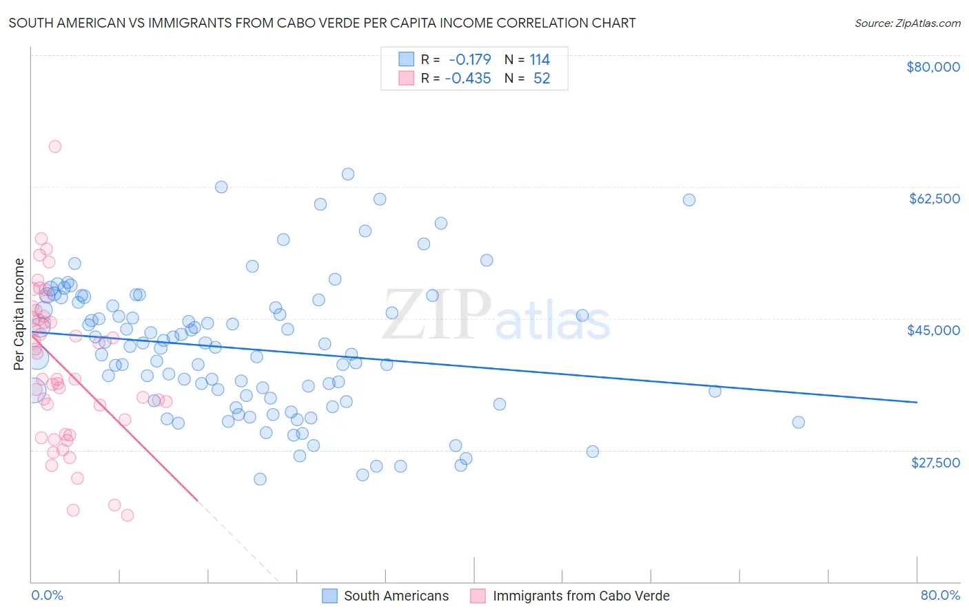 South American vs Immigrants from Cabo Verde Per Capita Income