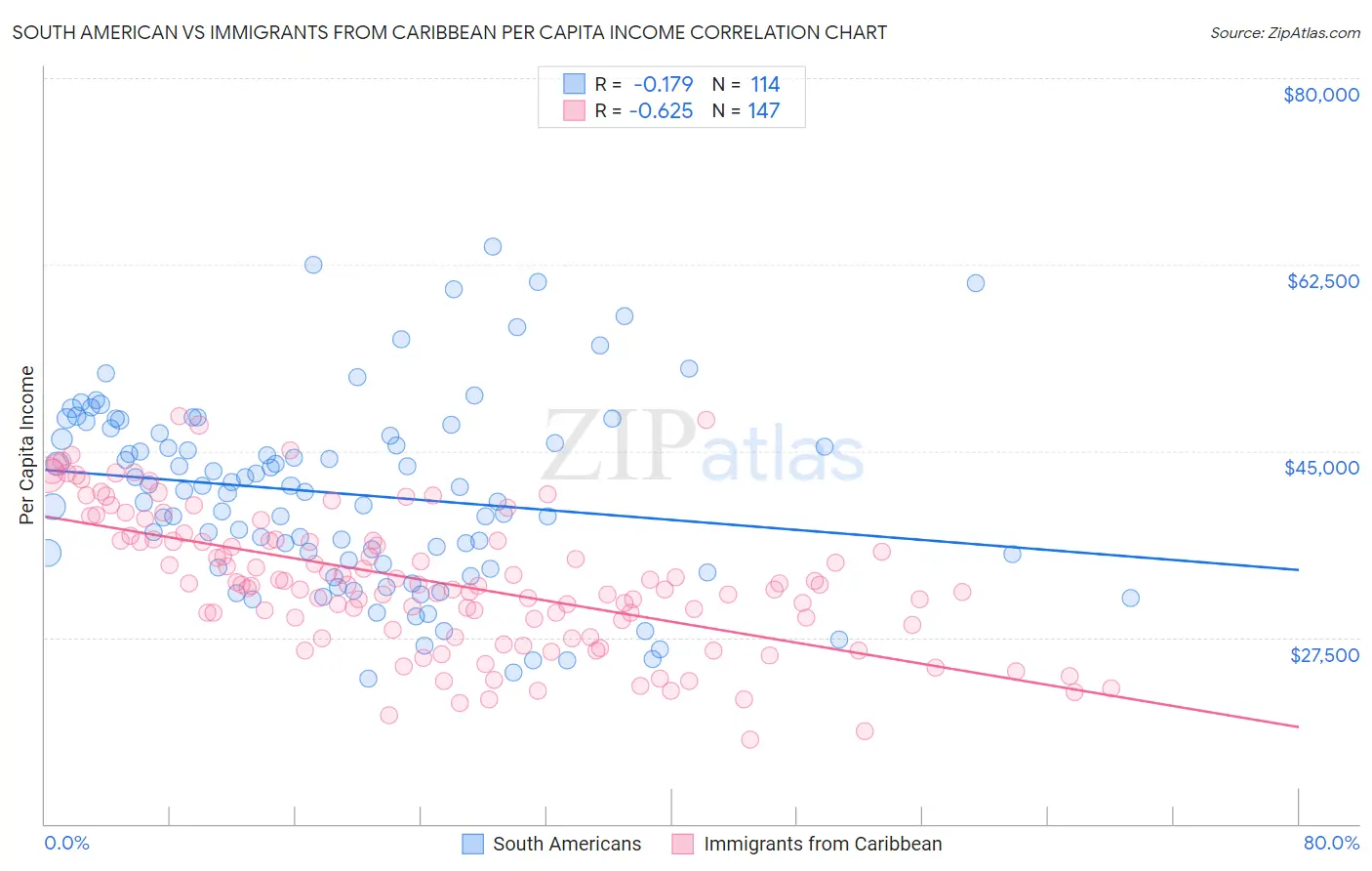 South American vs Immigrants from Caribbean Per Capita Income