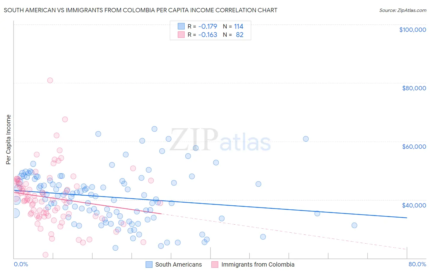 South American vs Immigrants from Colombia Per Capita Income