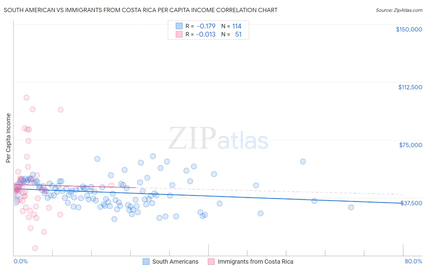 South American vs Immigrants from Costa Rica Per Capita Income