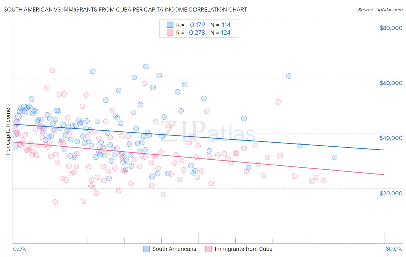 South American vs Immigrants from Cuba Per Capita Income
