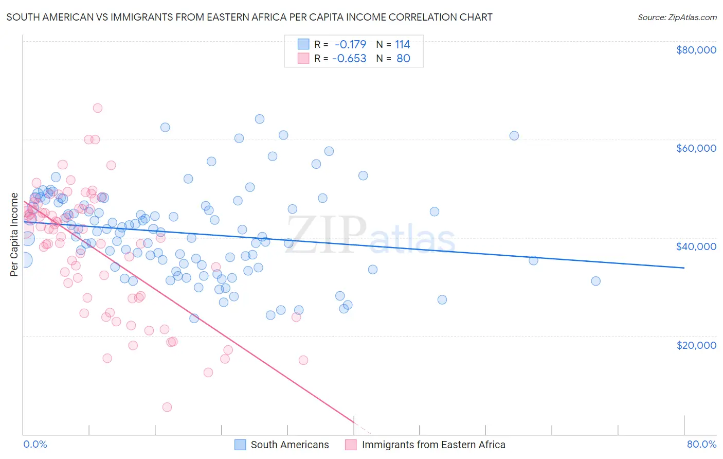 South American vs Immigrants from Eastern Africa Per Capita Income