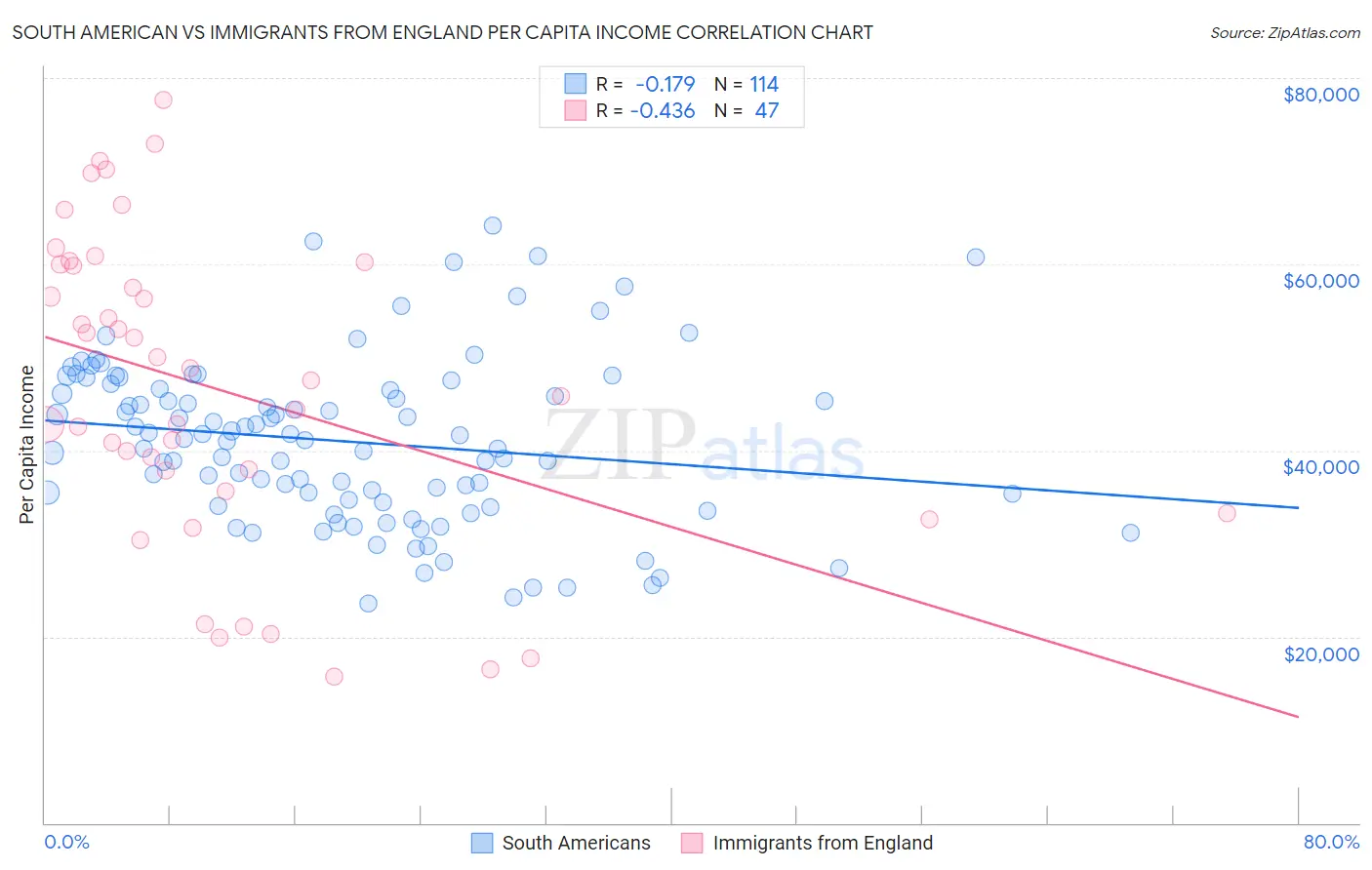 South American vs Immigrants from England Per Capita Income