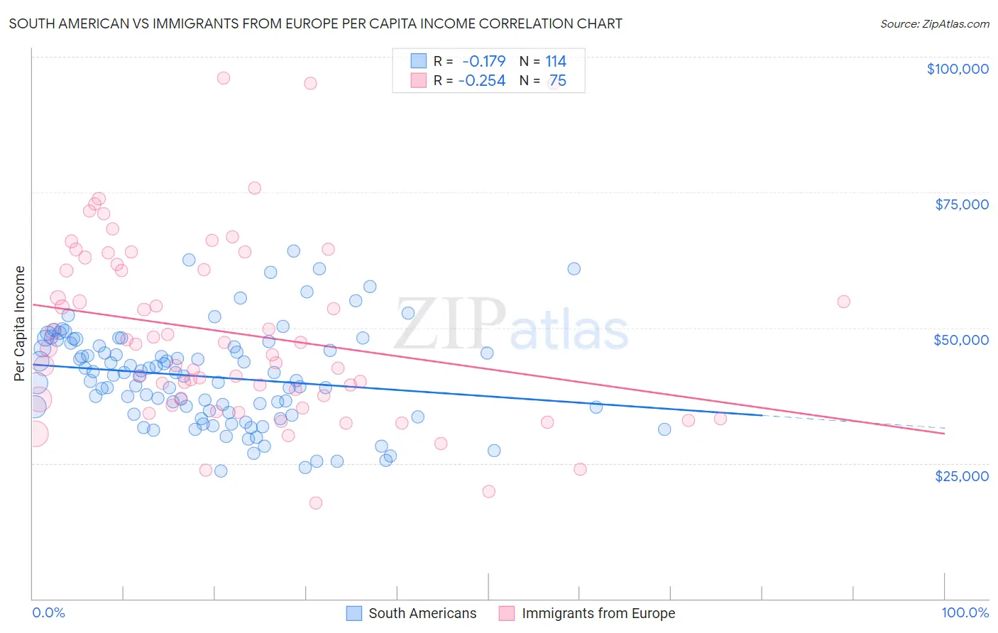South American vs Immigrants from Europe Per Capita Income