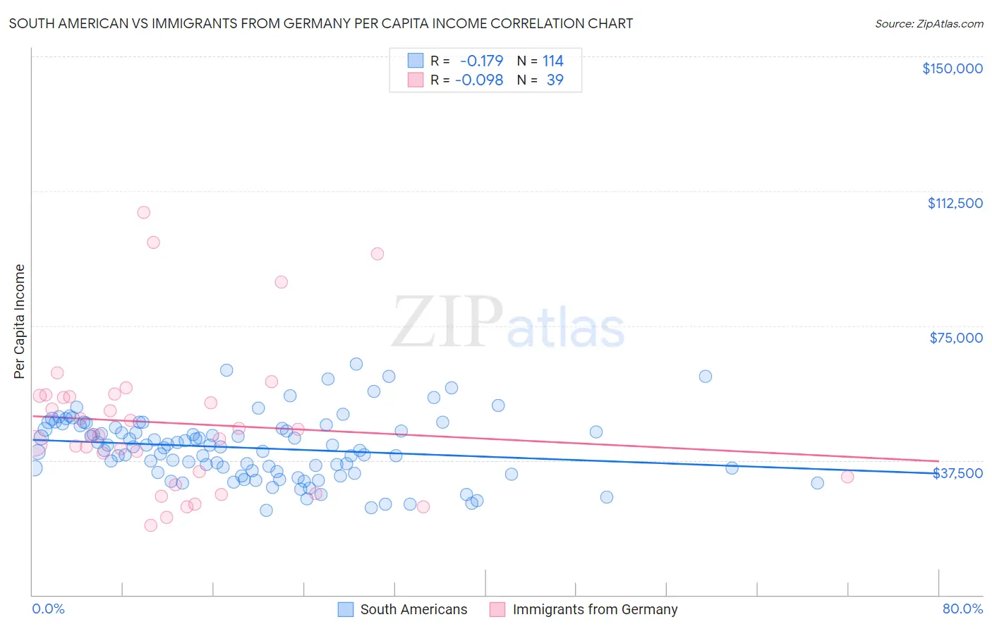 South American vs Immigrants from Germany Per Capita Income