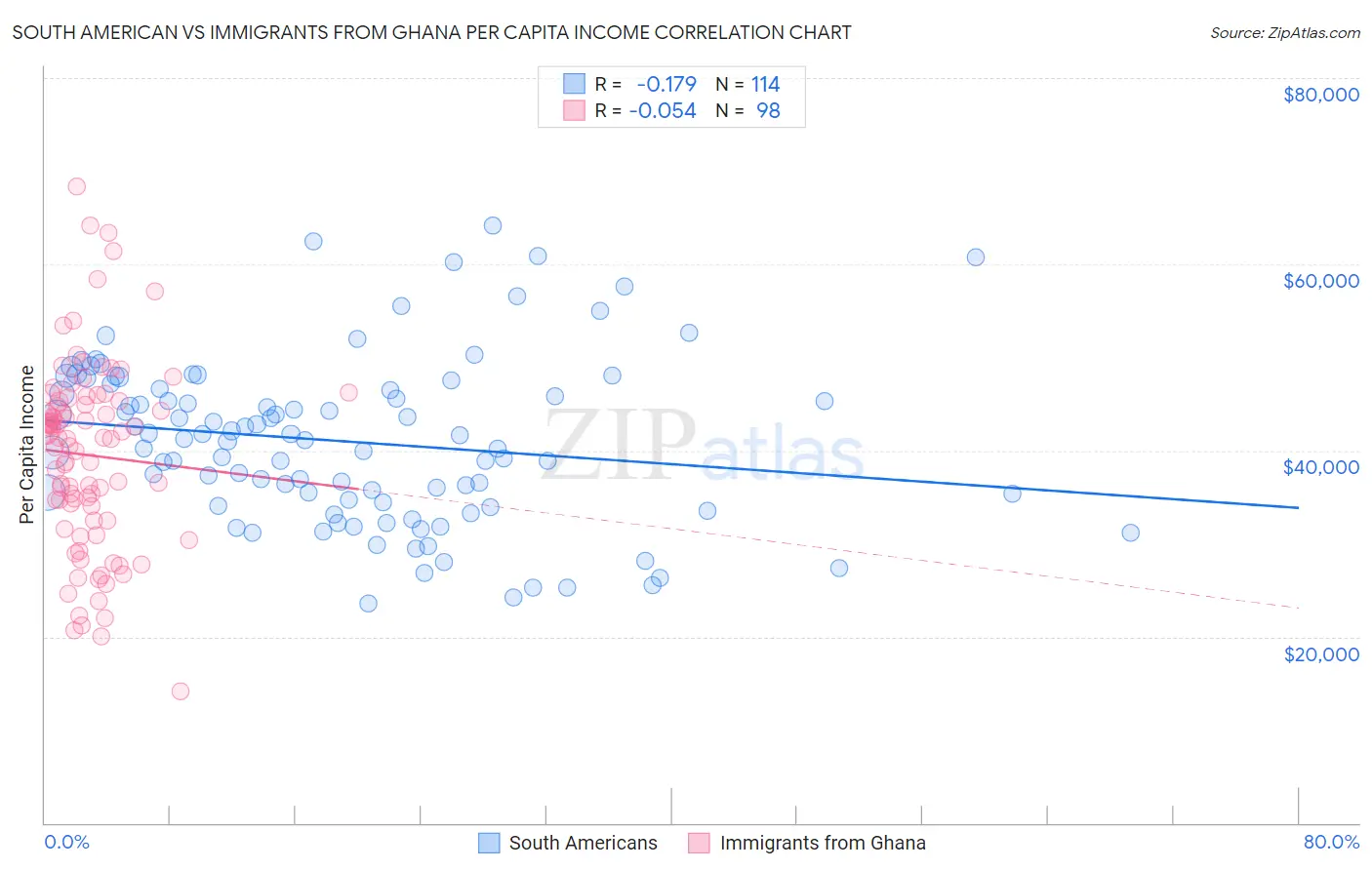 South American vs Immigrants from Ghana Per Capita Income