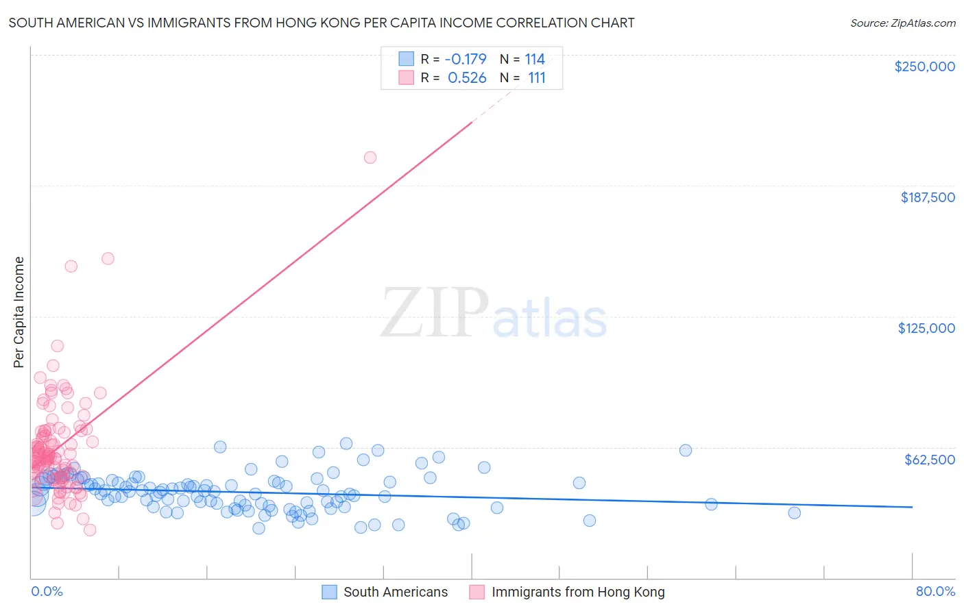 South American vs Immigrants from Hong Kong Per Capita Income