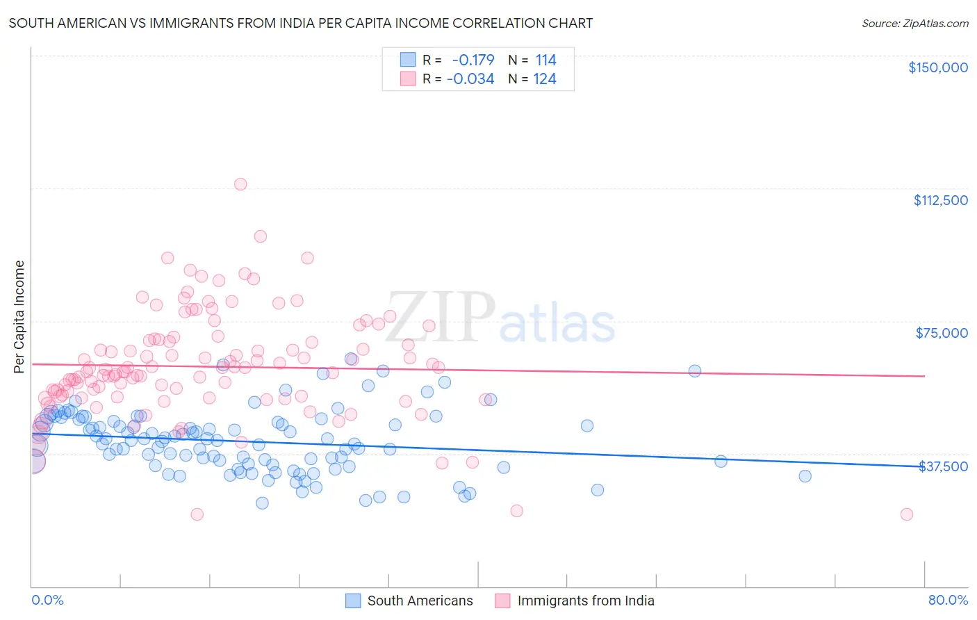 South American vs Immigrants from India Per Capita Income