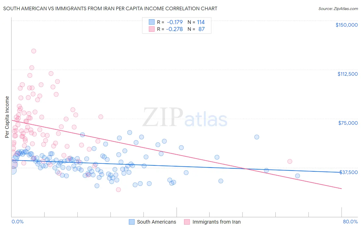 South American vs Immigrants from Iran Per Capita Income