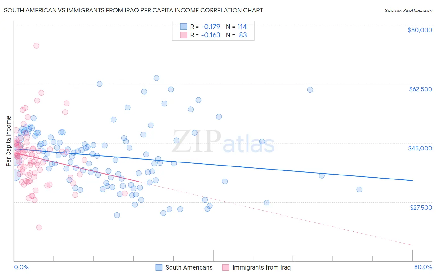 South American vs Immigrants from Iraq Per Capita Income