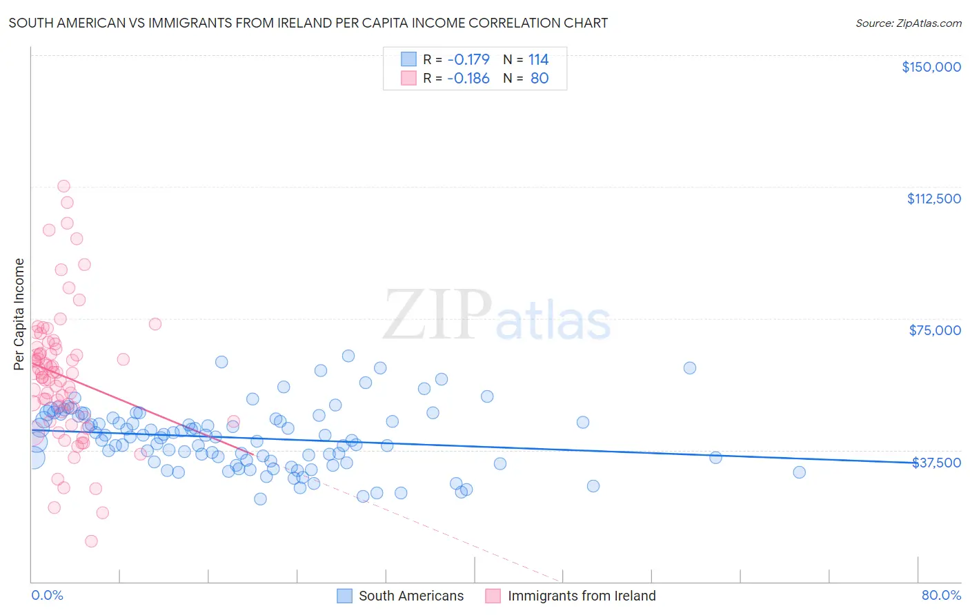 South American vs Immigrants from Ireland Per Capita Income