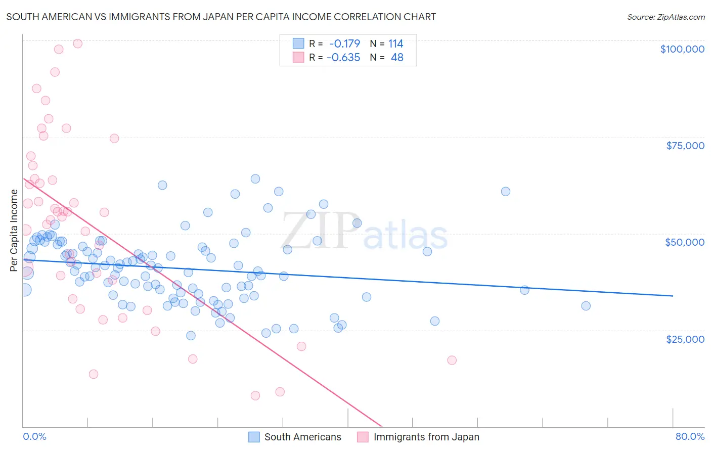 South American vs Immigrants from Japan Per Capita Income