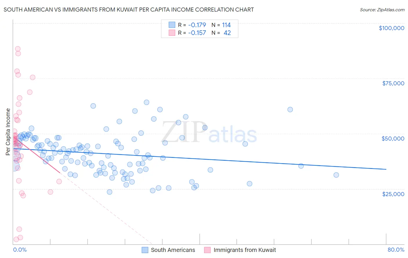 South American vs Immigrants from Kuwait Per Capita Income